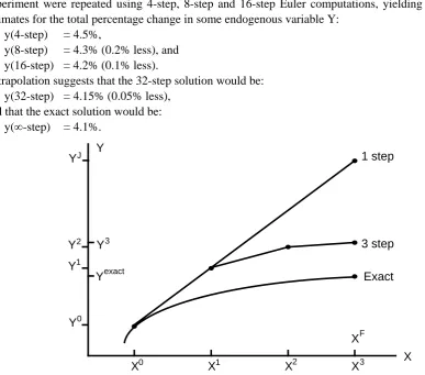 Figure 2. Linearisation error