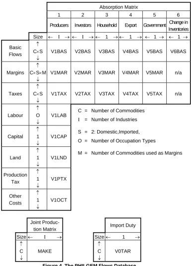 Figure 4. The PHILGEM Flows Database