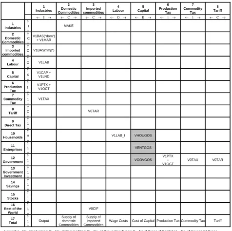 Figure 5. PHILGEM Aggregate Social Accounting Matrix (SAM) Database
