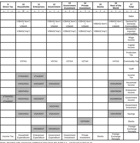 Figure 5 (continued) . PHILGEM Aggregate Social Accounting Matrix (SAM) Database