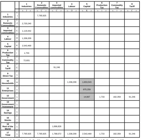 Figure 6. PHILGEM Aggregate SAM (in millions of pesos)