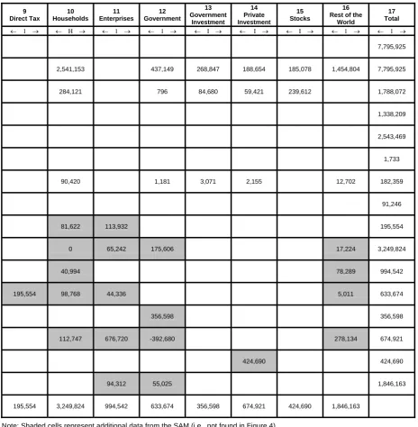 Figure 6. (continued). PHILGEM Aggregate Social Accounting Matrix (SAM) Database
