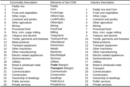 Table 1 Commodity and Industry Classification