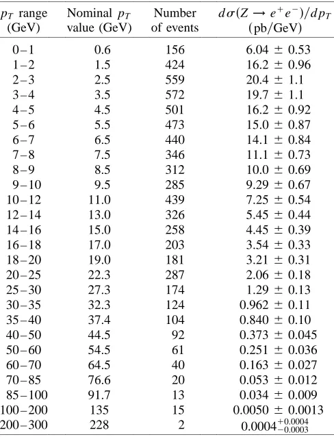 TABLE I.Summary of the results of the measurement of thefrom theory. The quantitysponds to the value ofpT distribution of the Z boson