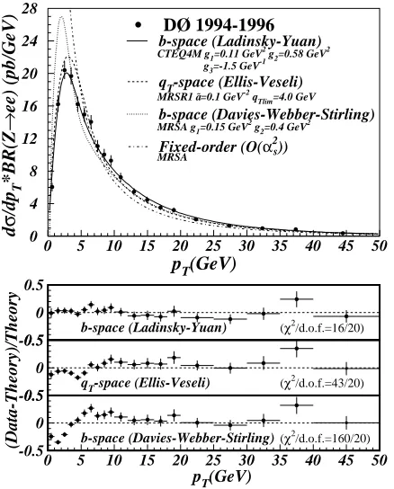 FIG. 1.The differential cross section of thetion ofpublished parametrizations of the nonperturbative region as wellas a fixed-order calculation
