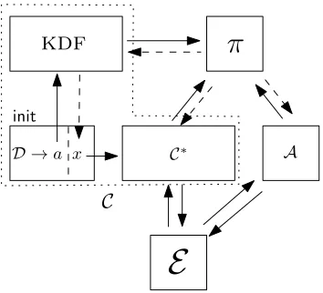 Fig. 3. Cryptosystem initialized using KDF