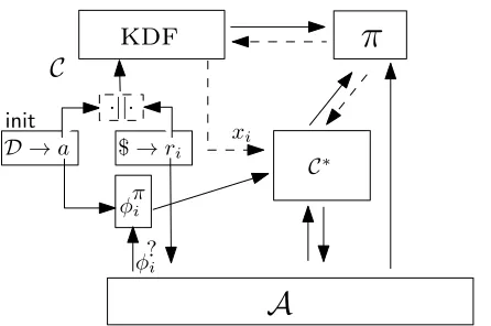 Fig. 5. KDM Secure General Construction in Public RP Model