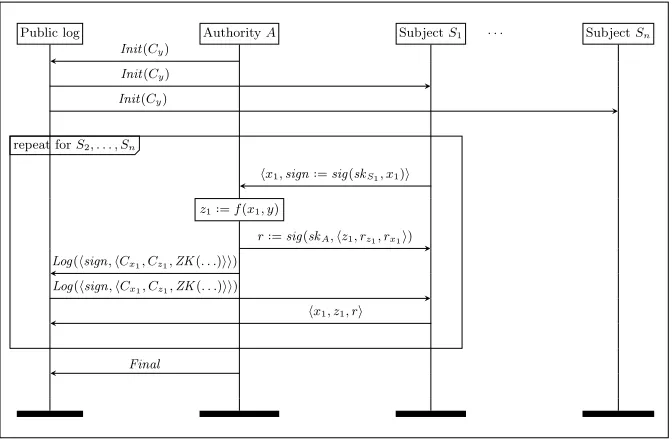 Fig. 3. Honest protocol run for Example 11