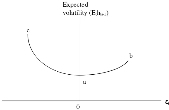 Figure 1 – The Leverage Effect 