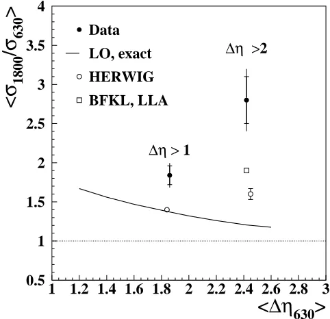 TABLE I.The dijet cross sections for Dh . 2 at ps � 1800and 630 GeV and the extracted value of the BFKL intercept ineach of the ten �x1, x2� bins