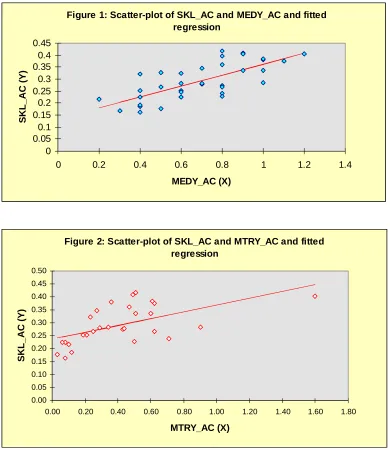 Figure 1: Scatter-plot of SKL_AC and MEDY_AC and fitted regression