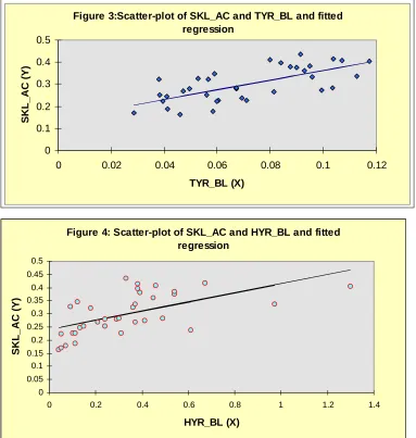 Figure 3:Scatter-plot of SKL_AC and TYR_BL and fitted regression