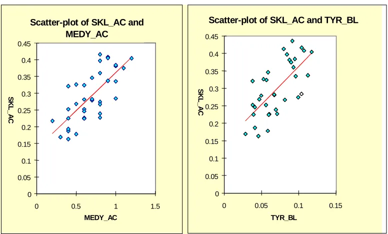 Figure 5: Comparison between the regression lines