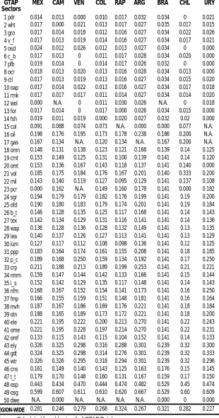 Table A1(continued): Skilled labor payment shares in GTAP sectors and regions