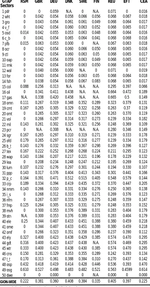 Table A1(continued): Skilled labor payment shares in GTAP sectors and regions