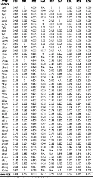 Table A1(continued): Skilled labor payment shares in GTAP sectors and regions