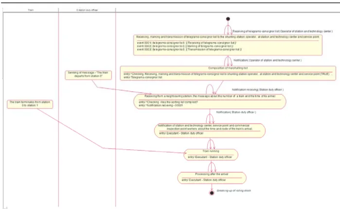 Fig. 2. The action diagram for the technological process of trains processing that does not contain any internal action 