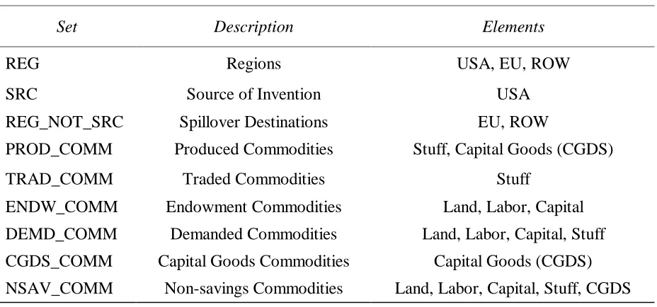 TABLE 3.1.1  List of sets and their elements in 1×3 GTAP