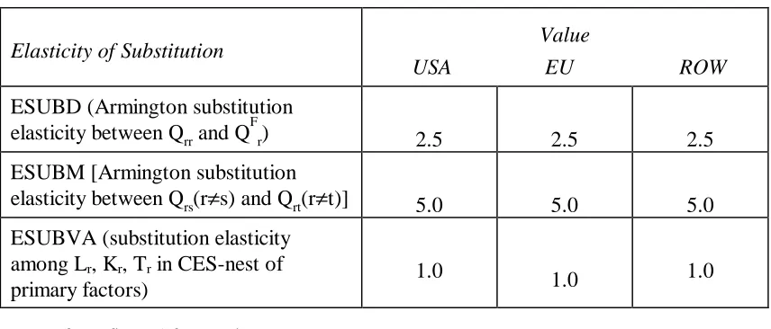 TABLE 3.3.1  Value of elasticities of substitution parameters*