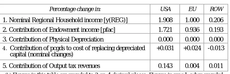 TABLE 5.2.2 Simulated effects on nominal regional income(b)