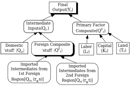Figure 1:Production structure for region r in the one-commodity,three- region version of  GTAP