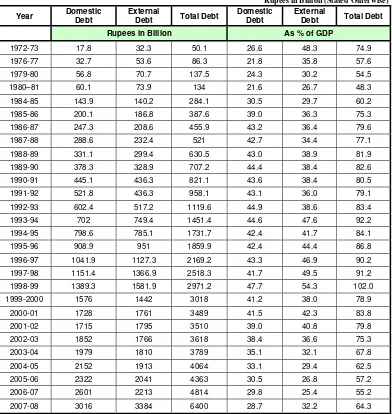 Table 1:   Pakistan’s Public Debt  