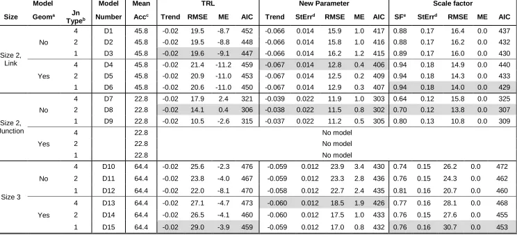 Table 5: Goodness of fit of the models for dual carriageway schemes. 