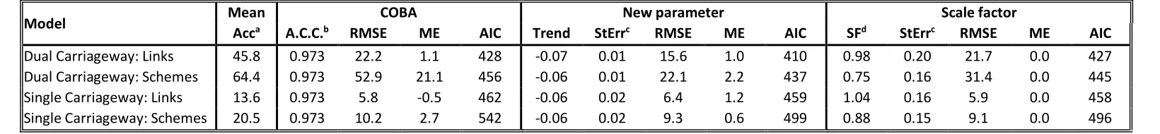 Table 8: Goodness-of-fit of the models for single carriageway schemes. 