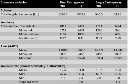 Figure 1.  On average, a dual carriageway scheme included 10.6 minor links (range: 2 to 45) and 8.0 minor junctions (range: 0 to 43); single carriageway schemes included an average of 4.7 minor links (range: 1 to 18) and 3.3 minor junctions (range: 0 to 17