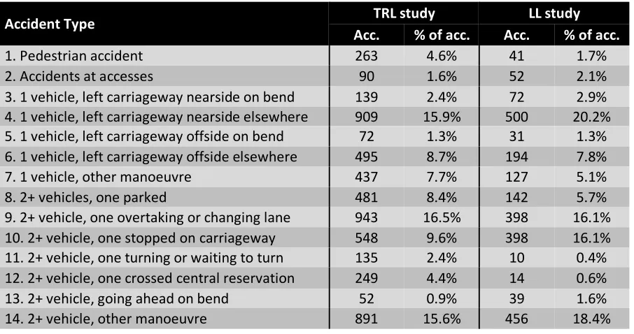 Table 2: Summary of accident types on dual carriageway links. 