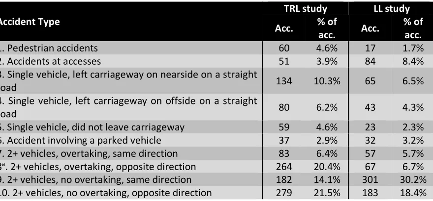 Table 3: Summary of accident types on single carriageway links. 