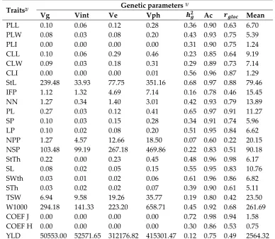 Table 1 Genetic parameters for 23 agromorphological traits in the characterization study of carioca bean cultivars in four environments in the state of Paraná in the rainy (2014/15) and dry growing seasons (2015/15)