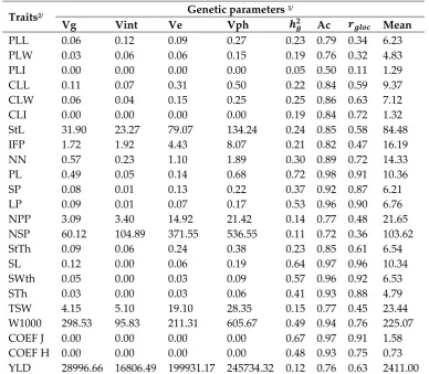 Table 2 Genetic parameters for 23 agromorphological traits in the characterization study of black bean cultivars in four environments in the state of Paraná, in the rainy (2014/15) and dry growing seasons (2015/15)
