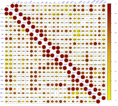 Fig. 1 Pearson’s genotypic correlation among 23 agronomic traits evaluated in 20 and 19 carioca (bottom) and black bean cultivars (top), respectively