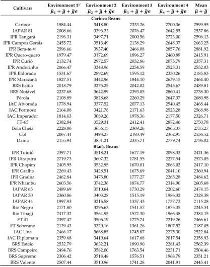 Table 3 Estimates of genotypic values of grain yield (kg ha-1) of carioca and black bean cultivars for four environments and for the mean environment