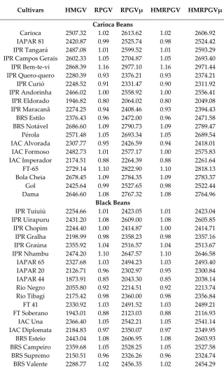 Table 4 Stability of genetic values (HMGV), adaptability of genetic values (RPGV and RPGVμ), stability and adaptability of genetic values (HMRPGV and HMRPGVμ) of carioca and black bean cultivars predicted by BLUP analysis