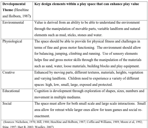 Table 2: Relationship between developmental theme and design elements 