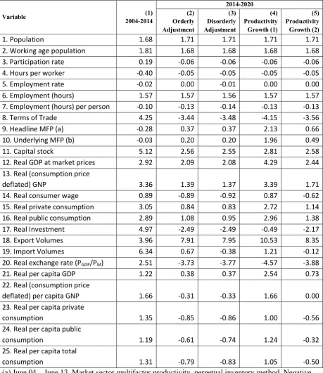 Table 1: Summary comparison: forecast simulation results (2014-2020) vs recent history (2004-2014) (Average annual growth rates, per cent) 