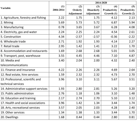 Table 2: Output by sector: forecast simulation results (2014-2020) and recent history (2004-2014) (Average annual growth rates, per cent) 