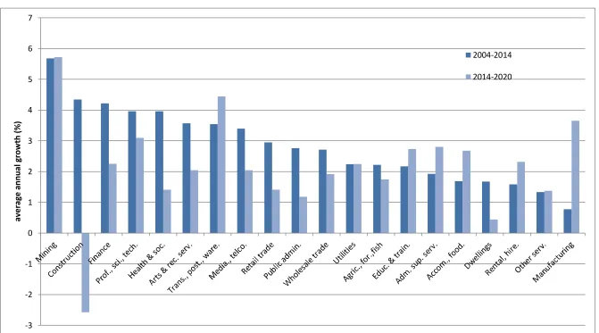 Figure 8: OA Scenario: Average annual growth in output per industry 