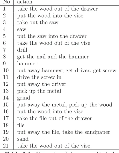 Table 2.1: Steps of workshop assembly task