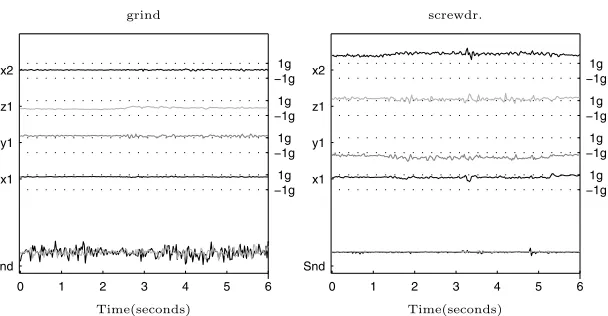 Figure 2.4: Example data from grinder (left) and screwing (right). (Sig-and the continual sound (from the machine), when using the grinder