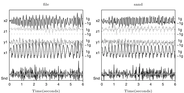 Figure 2.6: Example data from ﬁling (left) and sanding (right), both with athese signals might look regular, but are in fact potentially very variable -particularly with sanding