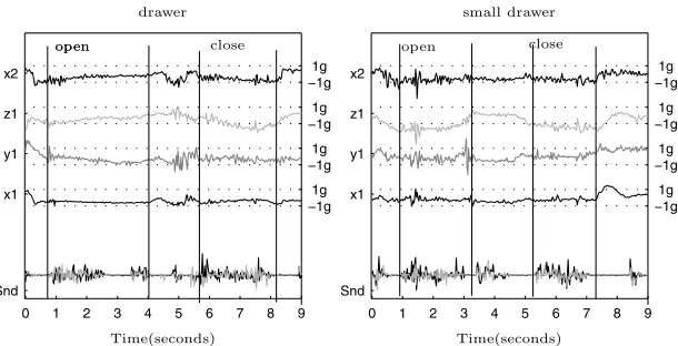 Figure 2.7: Example data from the open and close sequences of two diﬀer-diﬀerence between these two drawer types is their location - below the desk(for tools), or above (for screws and nails)