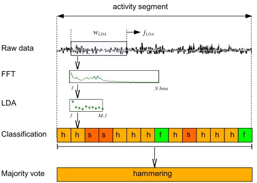 Figure 3.1: Steps of LDA classiﬁcation on sliding window. FFT features withnumber of classes in the system)