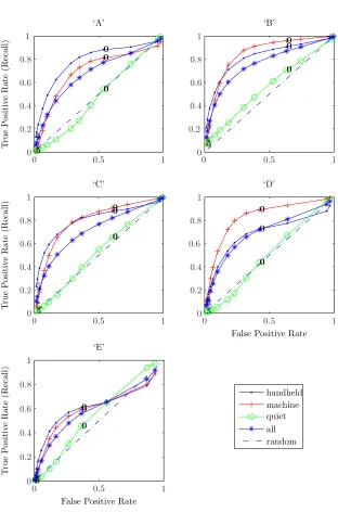 Figure 4.3: ROC graphs for the ﬁve subjects over a sweep of Tia from -5to 5. Each plots the overall (marked ‘all’) recall vs