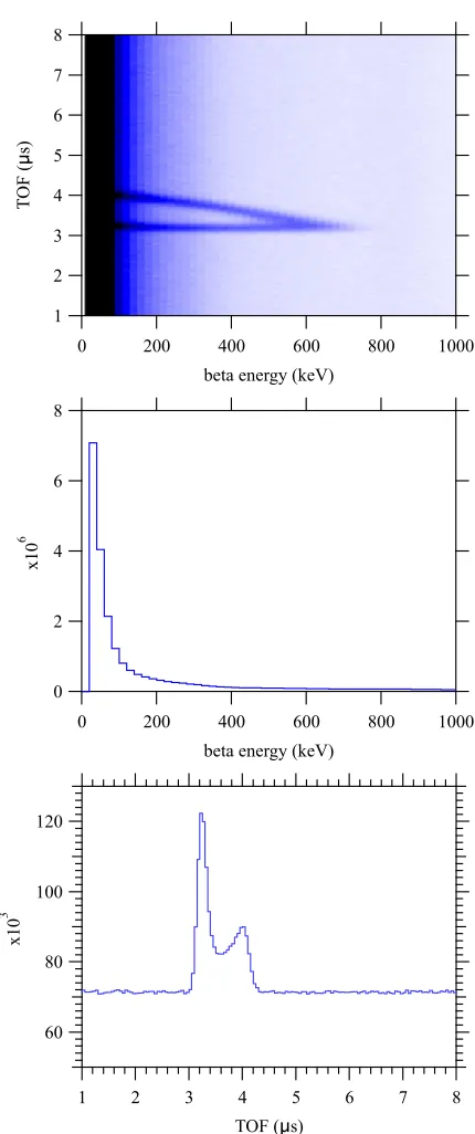 Figure 3but the background TOF spectrum was ﬂat (Fig.within statistical ﬂuctuations, enabling a clean and precisebackground subtraction at each energy