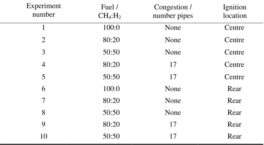 Table 1Summary of the experimental conditions.
