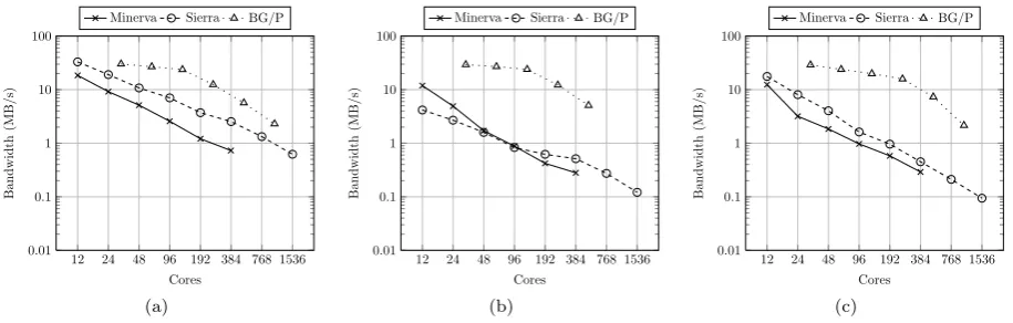 FIGURE 3: Eﬀective POSIX bandwidth for (a) IOR (through MPI), (b) IOR (through HDF-5), and (c) FLASH-IO(through HDF-5), measured using RIOT.