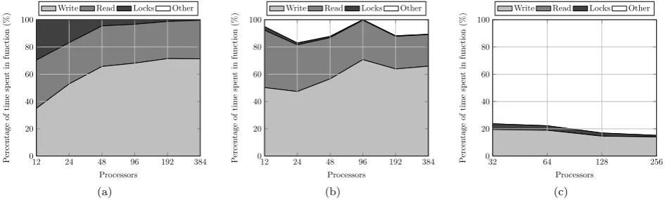 FIGURE 5: Percentage of time spent in POSIX functions for FLASH-IO on (a) Minerva, (b) Sierra and (c) BG/P,measured using RIOT.